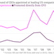 Image for article titled How CFOs took over the boardroom